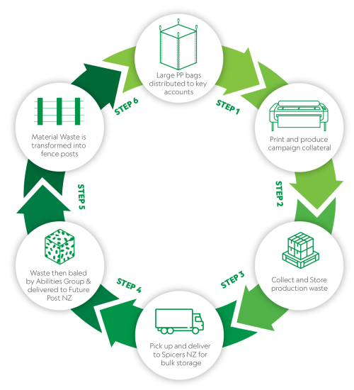 Zero Waste Initiative2020